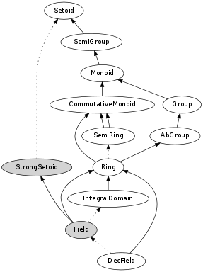 Algebraic Hierarchy