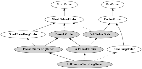 Order Hierarchy
